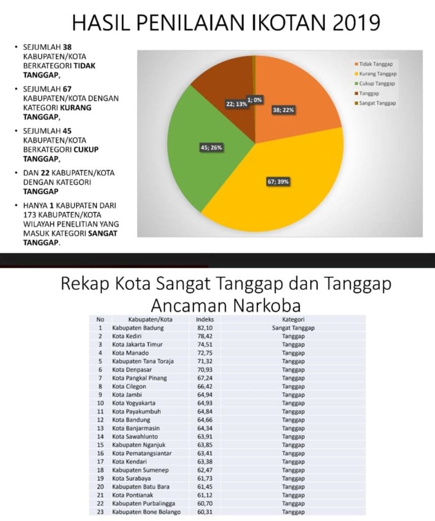 Peringkat 3 IKOTAN se Indonesia, BNNK Jaktim : ini Hasil Kerjasama Instansi Lainnya Peringkat 3 IKOTAN se Indonesia, BNNK Jaktim : ini Hasil Kerjasama Instansi Lainnya